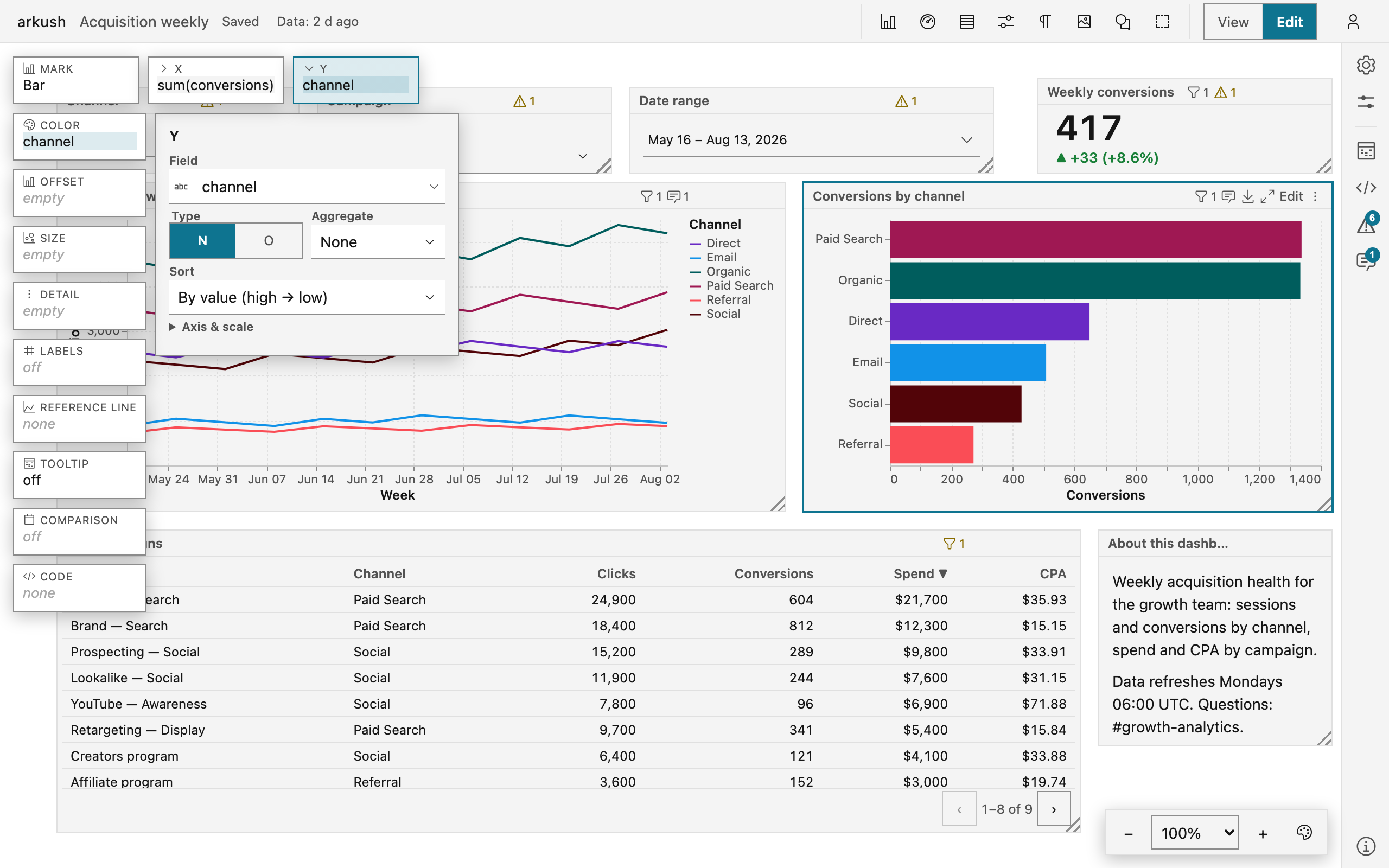 A selected bar chart with the authoring blocks pinned around the canvas: Mark, X, and Y along the top, Color and the decorations down the left. The Y block's popover is open in the docked slot with the field, its type, the aggregate, and the sort.