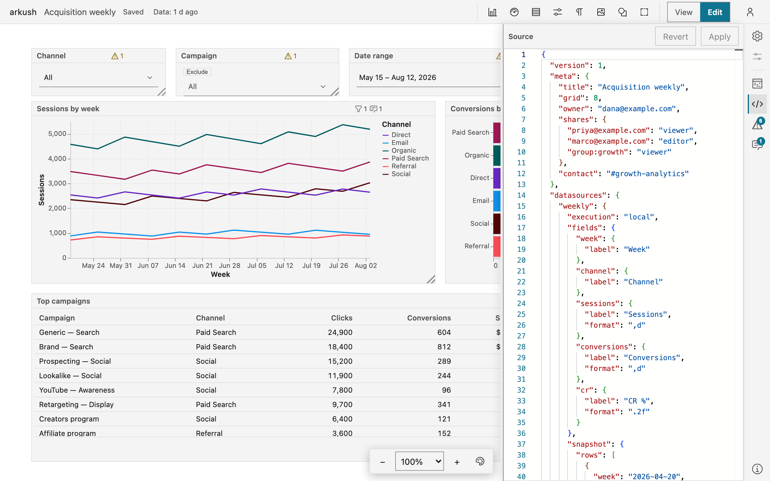 The Source panel beside the canvas: the whole dashboard as JSON — meta with its shares, then the datasources — with Revert and Apply at the top.